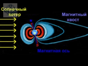 Реферат Изучения поведения отношений электронной и ионной температуры по виду АКФ сигнала некогерентного рассеяния