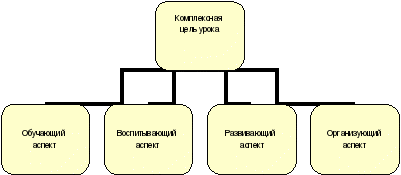 Моделирование уроков иностранного языка