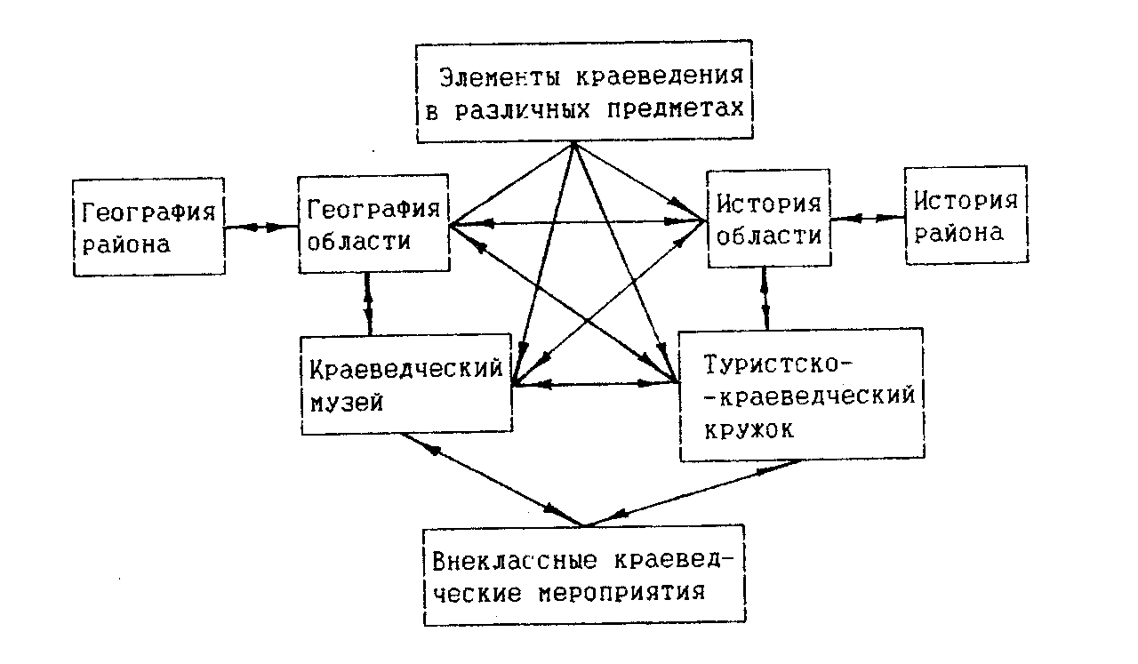 Краеведение в школе (анализ опыта работы)