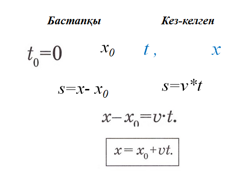 Бірқалыпты түзусызықты қозғалыс графигі (7-сынып)