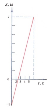 Бірқалыпты түзусызықты қозғалыс графигі (7-сынып)