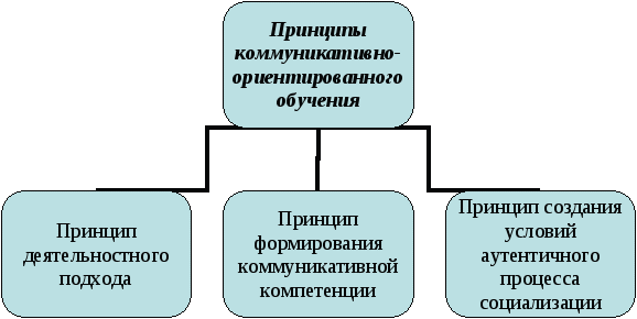 Педагогическая концепция на тему Развитие коммуникативной компетенции учащихся при обучении английскому языку.