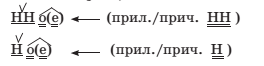 Технологическая карта урока по русскому языку Одна и две буквы н в наречиях на -о, -е (7 класс)