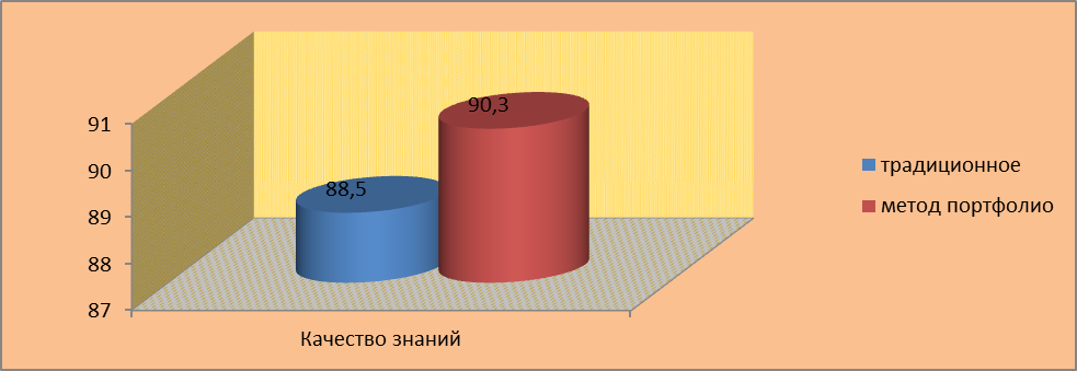 Анализ применения метода портфолио