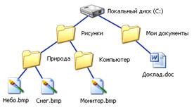 Конспект урока Файлы и файловая система