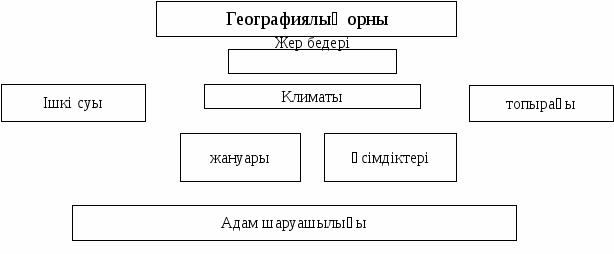 Өздігінен оқыту технологиясы (ТИСО) және модулдік технология бойынша Қазақстанның физикалық географиясын оқытуды ұйымдастыру бойынша құрастырылған оқу әдістемелік кешен.