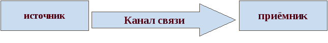 Интегрированный урок Информация. Информационные процессы и текст