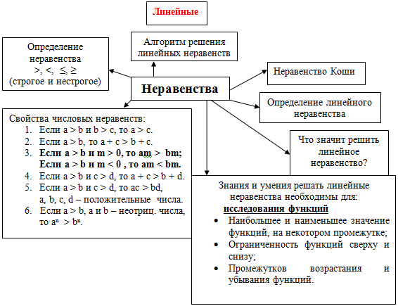 Разработка урока по математике по теме Решение линейных неравенств