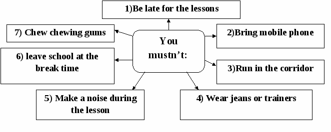 Plan of the lesson on the theme School rules 7th form