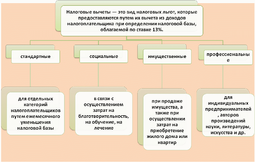 Случаи налогового вычета. Налоговый вычет. Виды налоговых вычетов. Виды стандартных налоговых вычетов. Виды налоговых вычетов схема.