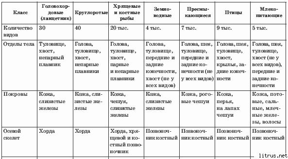 Розробка уроку з біології Два типи симетрії як відображення способу життя. Способи пересування тварин. Покриви тіла тварин, їх різноманітність та функції. Лабораторні дослідження:Вивчення особливостей покривів тіла тварин.