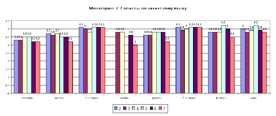 Қазақ тілі мен әдебиетін оқыту үрдісінде ақпараттық технологияларды пайдалану