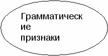 Разработка урока по русскому языку Особенности употребления неполных предложений в речи