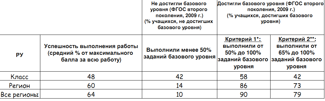 «Использование результатов внешней оценки учебных достижений выпускников начальной школы в деятельности учителя общеобразовательной организации»