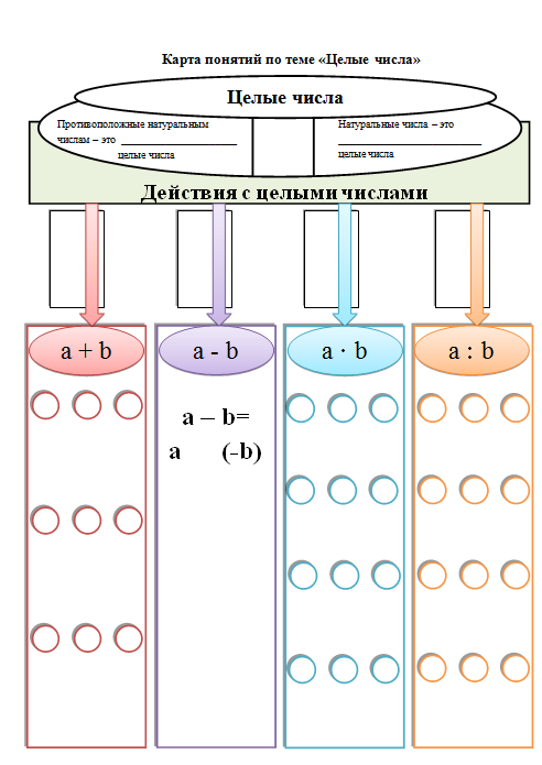 Схема действий по применению формирующего оценивания на примере темы Целые числа по математике в 6 классе.