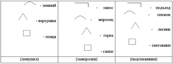 Конспект по русскому языку «Технологическая карта урока»