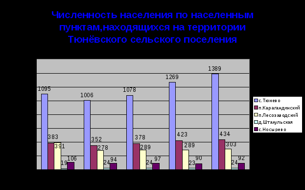 Исследовательская работа на тему: Демографическая ситуация на территории Тюневского сельского поселения.