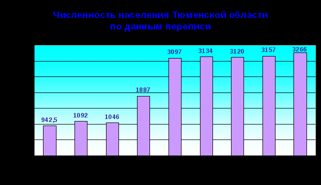 Исследовательская работа на тему: Демографическая ситуация на территории Тюневского сельского поселения.