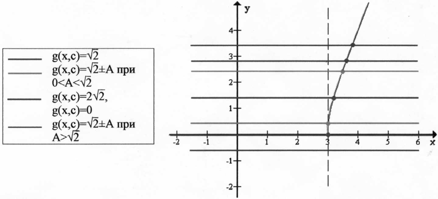 Методическая разработка по теме Графические методы решения задач с параметрами. Содержание.