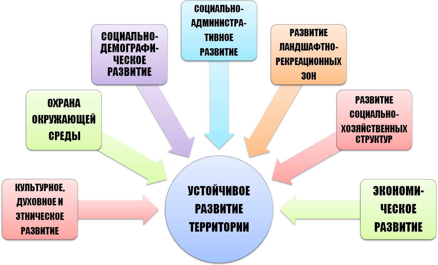 Принципы устойчивого развития территорий. Схема устойчивого развития. Эволюция взглядов на устойчивое развитие. Концепция устойчивого развития территории.