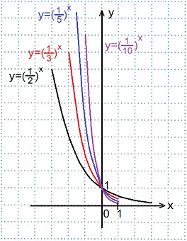 Функция y x в степени 1. График степенной функции y x-3-1. График показательной функции 3 в степени х. График показательной функции y 3 в степени x. График функции х в степени 1/3.