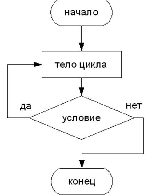 Какая из приведенных блок схем описывает цикл с заданным числом повторений