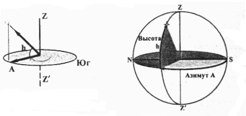 Урок по физике для 11 класса на тему: Небесная сфера и координаты на ней