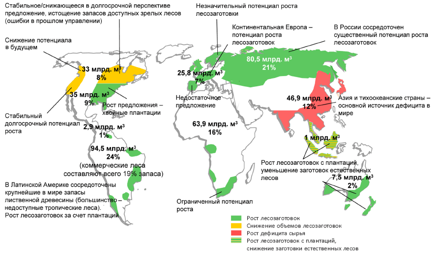 Размеры производства лесной промышленности