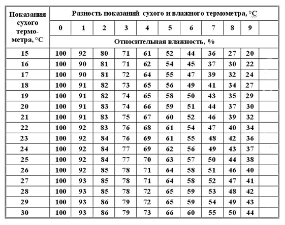 Влажность воздуха. Способы определения влажности воздуха.