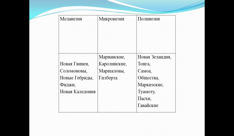 Физико-географическое положение и состав Океании.