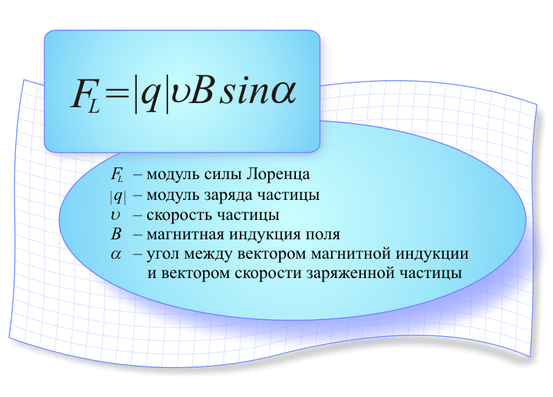 Реферативный материал по теме Магнитное поле