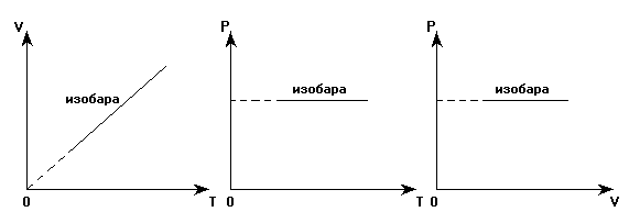 Изобара работа