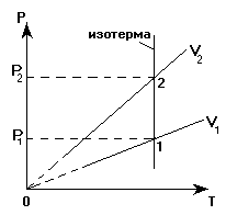 Газовые законы. Идеальный газ