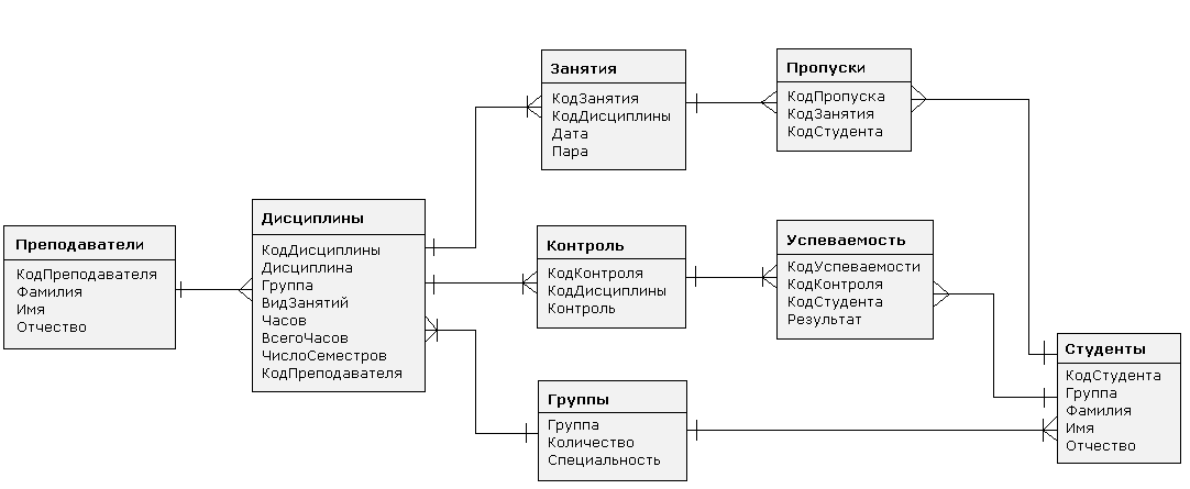 Моделирование базы данных