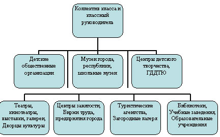 Создание условий для развития школьников в условиях модернизации Российского образования