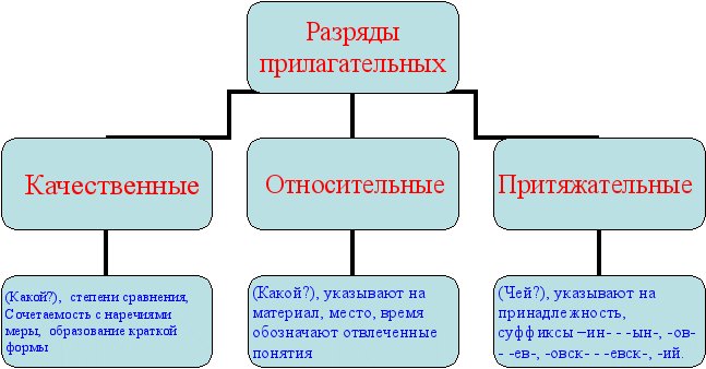 Урок русского языка Правописание прилагательных
