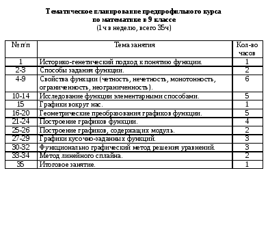 Рабочая программа предпрофильного курса 9 класса «Функция: просто, сложно, интересно».