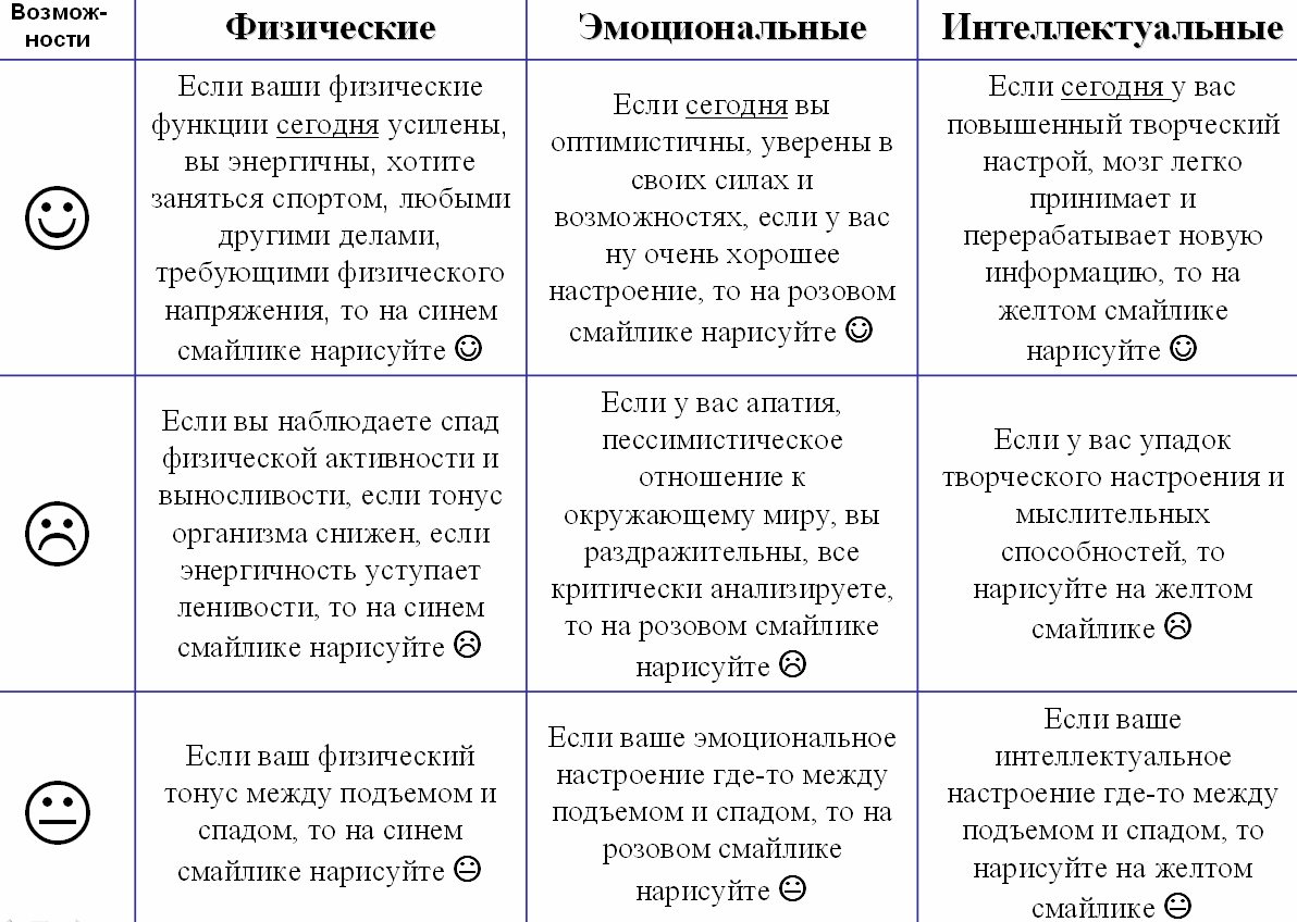 Урок информатики по теме: Компьютерное моделирование. Биоритмы человека.