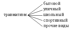 Конспект урока Можно ли избежать травм?