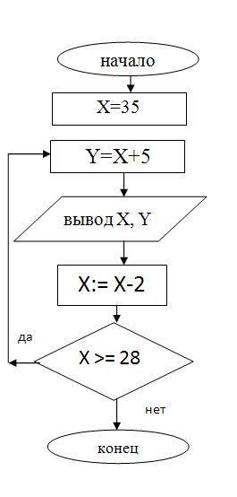 Алгоритмическая структура какого типа изображена на блок схеме цикл