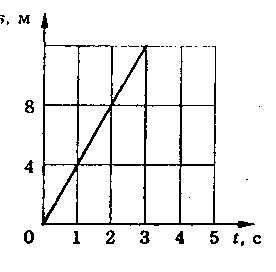 На рисунке 7 представлен график. На рисунке 38 показан график зависимости пути равномерного движения. Тест по физике равномерное движение 7 класс. Графики взаимодействия и движения тел состояние покоя.