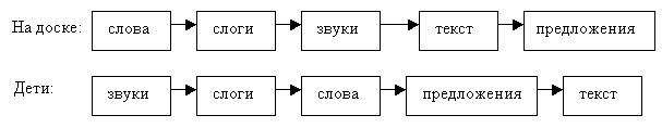 Урок в 1 классе на тему: «Запись предложений. Основа предложения»