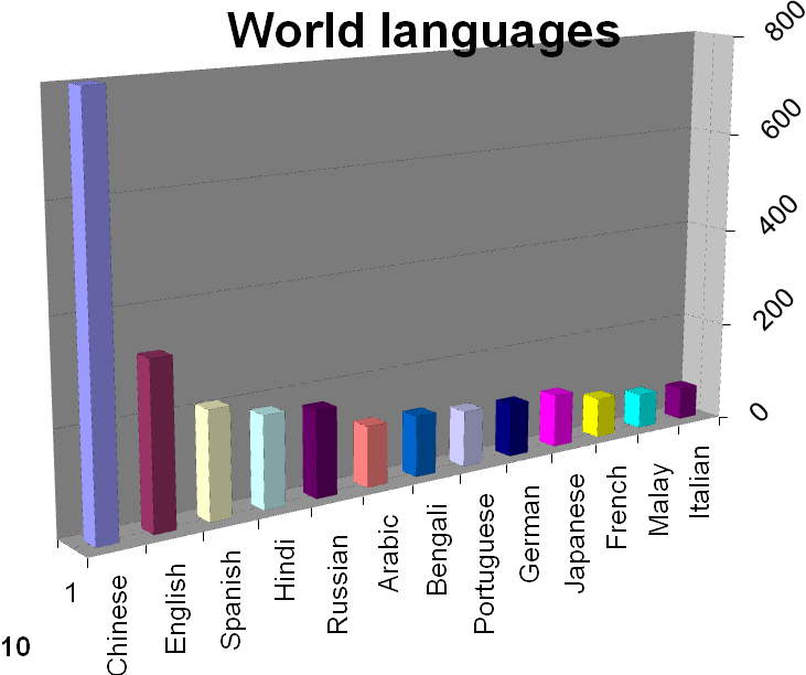 Какой язык самый популярный. Самые распространенные языки диаграмма. Распространенность языков в мире. Диаграмма самых распространенных языков мира. Самый распространённый язык в мире.