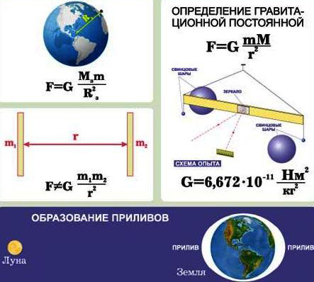 Разработка урока по физике Закон всемирного тяготения (9класс)