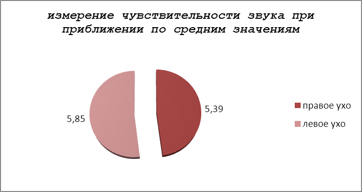 Лабораторная работа Измерение порога слуховой чувствительности