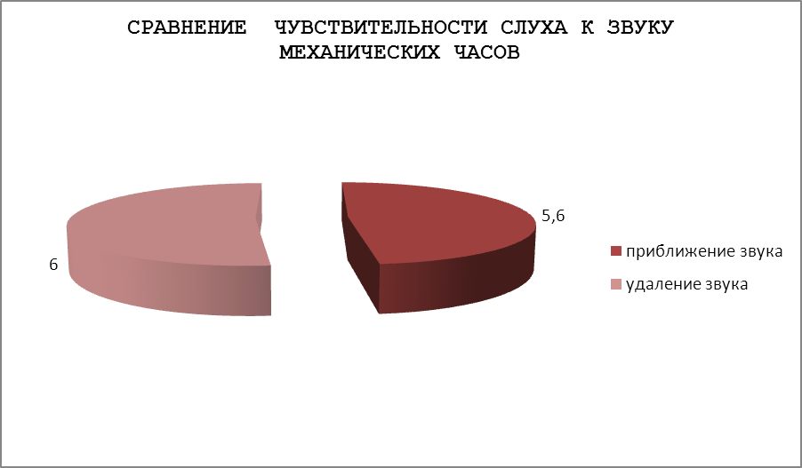 Лабораторная работа Измерение порога слуховой чувствительности