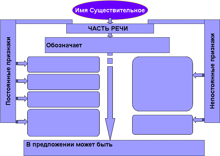 Урок русского языка в 3 классе. Тема: Имя существительное. Обобщение.