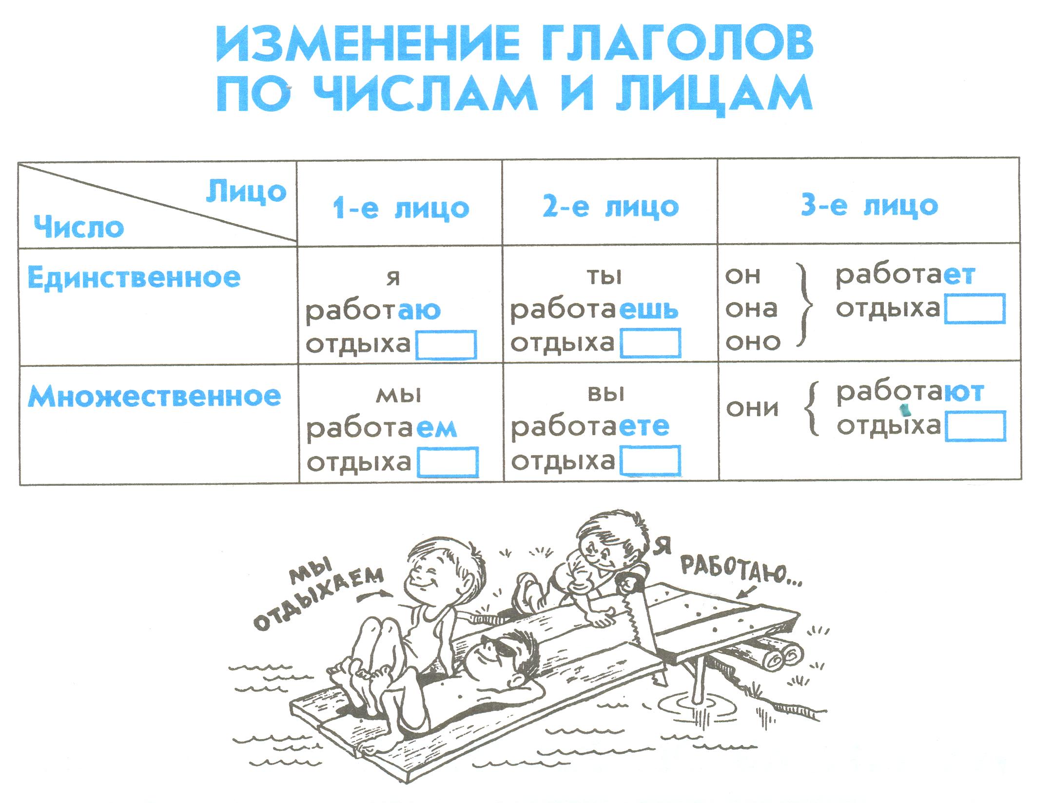 Мечтает лицо глагола. Лица глаголов в русском языке таблица. Изменение глаголов по лицам. Глаголы по лицам. Изменения по лицам в русском языке.
