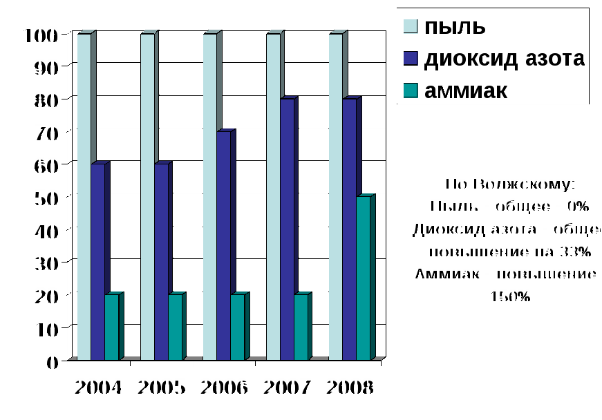 Научно-исследовательская работа Динамика экологического состояния атмосферного воздуха Волгоградской области в связи с антропогенным воздействием