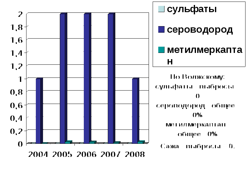 Научно-исследовательская работа Динамика экологического состояния атмосферного воздуха Волгоградской области в связи с антропогенным воздействием